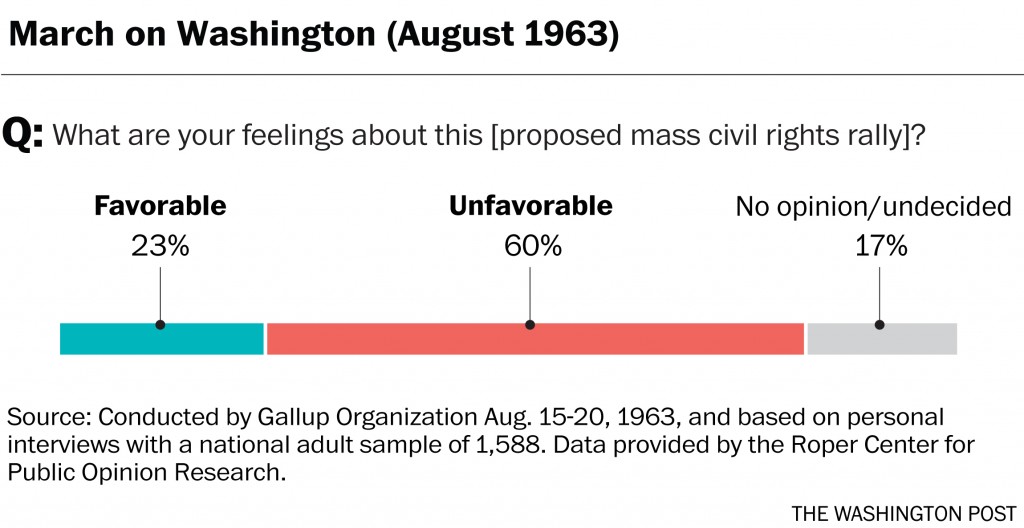 In case they're a useful reminder, here are some WaPo charts of contemporaneous polls on civil rights protests.  https://www.washingtonpost.com/news/the-fix/wp/2016/04/19/black-lives-matters-and-americas-long-history-of-resisting-civil-rights-protesters/60% of people polled had "unfavorable" feelings about the imminent March on Washington. John Lewis, then 23, would be its youngest speaker.