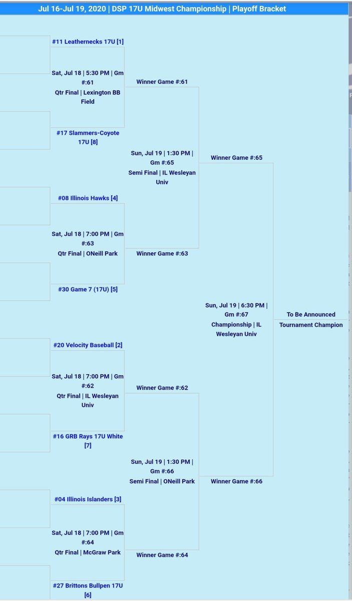 Got the 1seed.  Looking for another championship!  <a href="/EvilleNecksBB/">Leathernecks Baseball</a>