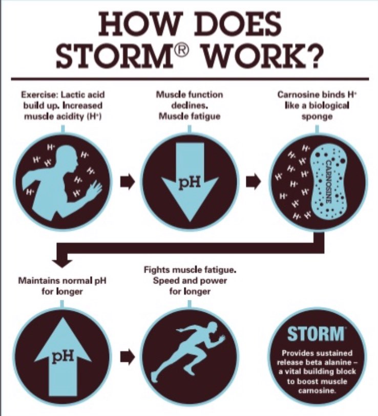 storm_athlete's tweet photo. Do you want to be on top form for longer on the court, the pitch or the track.
STORM Athlete is the simple solution .
#StormOnboard #NoMoreFatigue https://t.co/pPoE6tmT6B