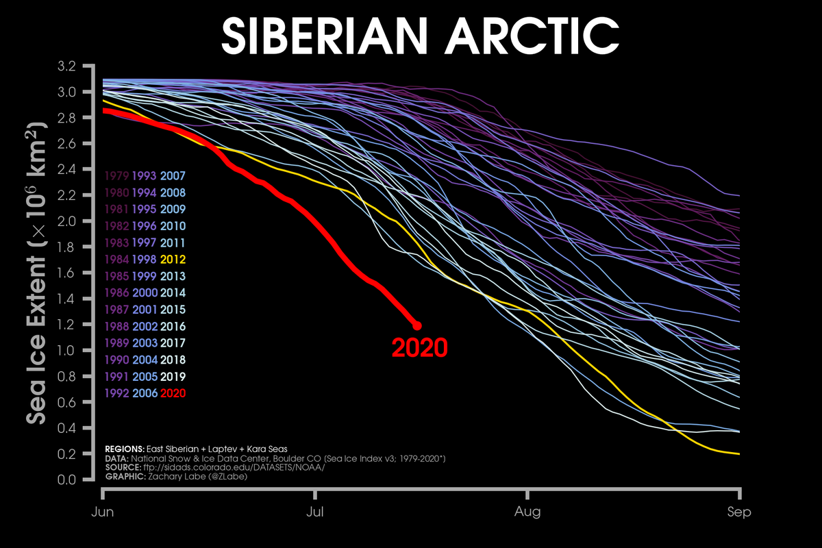 Update: Unsurprisingly, no change in the anomalous sea ice conditions around the Siberian #Arctic 🔥