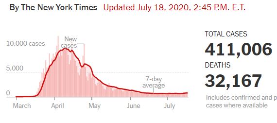 MidTNcrime's tweet photo. @WKRN NYC was unable to flatten the curve. Too many people packed in like sardines. But look at their data now. They are approaching herd immunity. Masking up is fine, but we need to hit herd immunity at some point. Masking up slows that down. https://t.co/FCuMWmEt8A