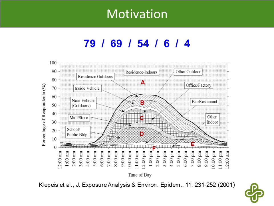 1/12 For those looking for an exciting and important field of study. My motivation for moving from outdoor to indoor air research 25+ years ago was a recognition that Americans are indoor creatures. On avg, we live to be 79 yo & spend 69 yrs domiciled inside buildings. (more)