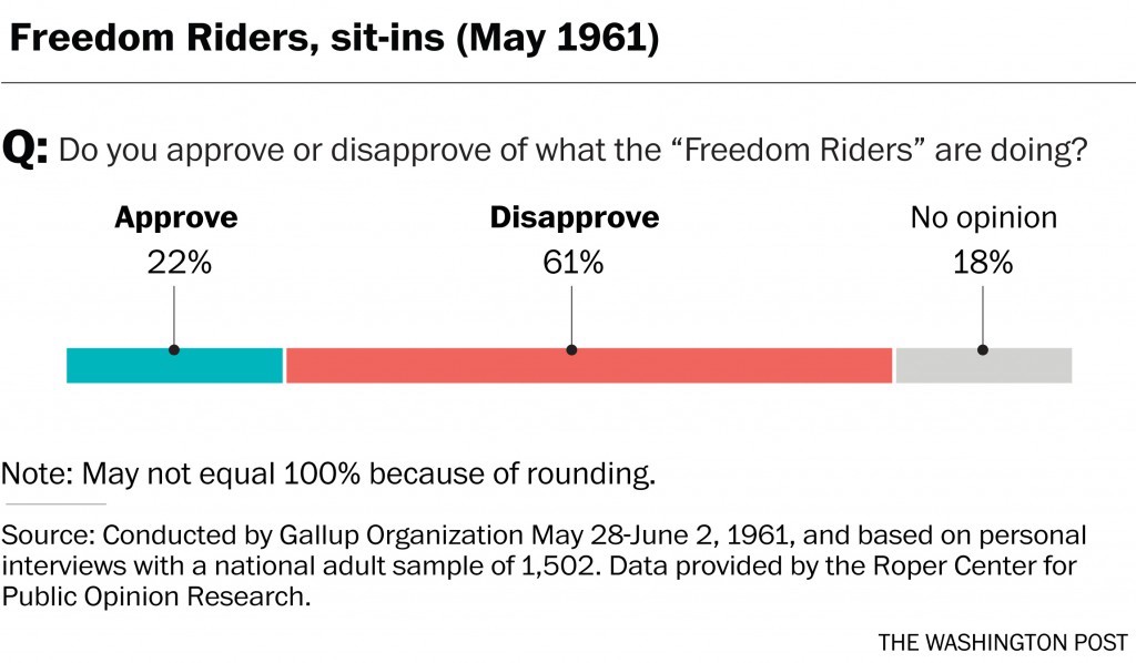 John Lewis was one of the 13 original Freedom Riders.From a 1961 poll: "Do you approve of disapprove of what the 'Freedom Riders' are doing?"22% approve, 61% disapprove, 18% no opinion