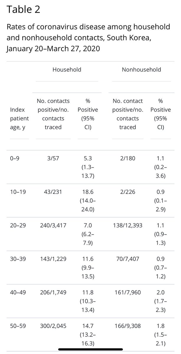 Karl Lauterbach On Twitter Neue Sudkorea Studie Bestatigt Leider Grosse Bedeutung Von Kindern Fur Coronaverbreitung In Haushalten Wo 1 Pat 10 19 J Alt War Haben Sich Die Meisten Infiziert Das Zeigt Kommt