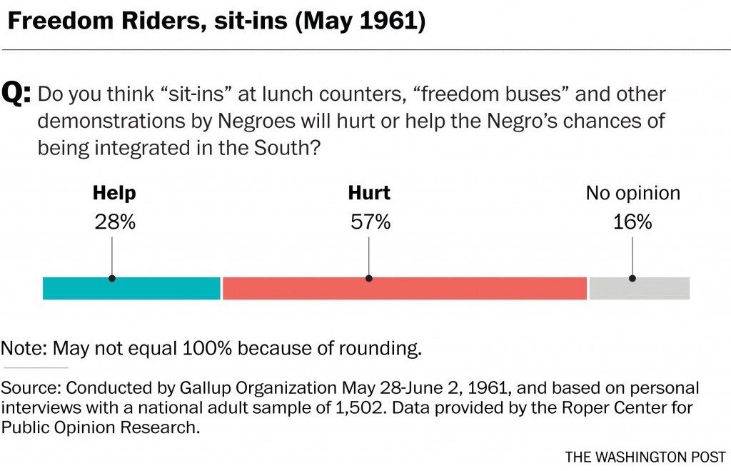 John Lewis was an organizer in the Nashville sit-in movement."Do you think 'sit-ins' at lunch counters, 'freedom buses' and other demonstrations by negroes will hurt or help the Negro's chances of being integrated in the South?"28% help, 57% hurt, 16% no opinion