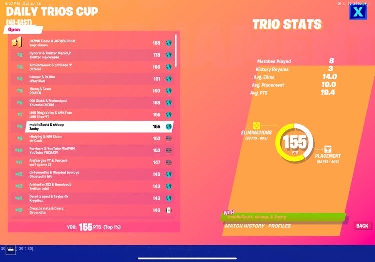 inactive2345157's tweet photo. Congratulations to @Scott_ios on his placement in today’s trio daily cup!! #Fortnite #altazoverall https://t.co/jLNPF8ROnI