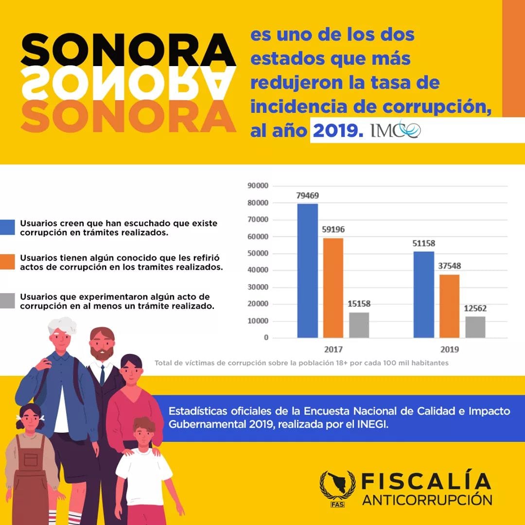 El Instituto Mexicano para la Competitividad, A. C. (𝐈𝐌𝐂𝐎) incluye mediciones de los niveles de corrupción en los Í𝐧𝐝𝐢𝐜𝐞𝐬 𝐝𝐞 𝐂𝐨𝐦𝐩𝐞𝐭𝐢𝐭𝐢𝐯𝐢𝐝𝐚𝐝 que publica año con año.

Artículo publicado por Animal Político.
#SomosFAS