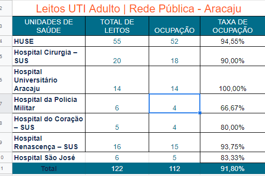 mikegabriell's tweet photo. Com base no boletim de ontem, 17/07, segue o panorama das UTI's em Sergipe:

Pública adulta em Aracaju: 91,80%, aumento de 1,5% em relação ao dia anterior

Particulares + Leitos de contingência: 93%*

Públicas em todo o estado: 79,10, que de 0,50% em relação ao dia anterior https://t.co/hsa1tBNqiE