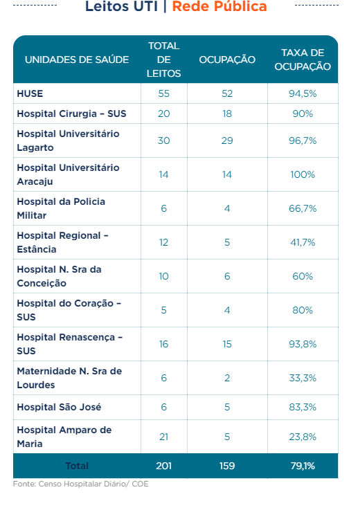 mikegabriell's tweet photo. Com base no boletim de ontem, 17/07, segue o panorama das UTI's em Sergipe:

Pública adulta em Aracaju: 91,80%, aumento de 1,5% em relação ao dia anterior

Particulares + Leitos de contingência: 93%*

Públicas em todo o estado: 79,10, que de 0,50% em relação ao dia anterior https://t.co/hsa1tBNqiE