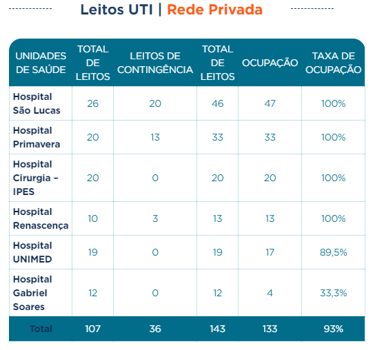 mikegabriell's tweet photo. Com base no boletim de ontem, 17/07, segue o panorama das UTI's em Sergipe:

Pública adulta em Aracaju: 91,80%, aumento de 1,5% em relação ao dia anterior

Particulares + Leitos de contingência: 93%*

Públicas em todo o estado: 79,10, que de 0,50% em relação ao dia anterior https://t.co/hsa1tBNqiE
