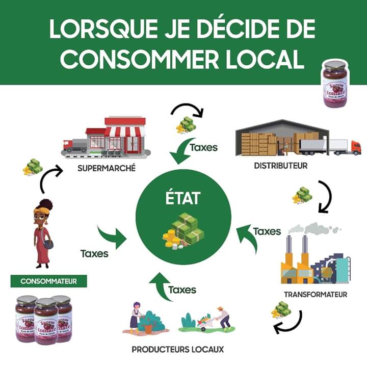 HOUEDANOURegina's tweet photo. Voici ce qui se passe lorsque je me décide de consommer local.
#Stop60AnsDeDependance 
#Ramib
#Consommons229 😋🇧🇯
@wasexo @ab_benin @villeAvrankou @LaTeam_229 @PresidenceBenin @patrice_talon https://t.co/LyjZfujYO8