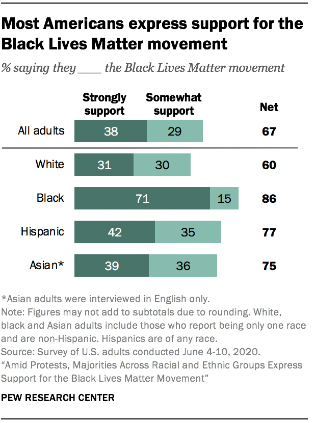All that said, most people  @pewresearch polled (67% overall) in June approved of Black Lives Matter protests.  https://www.pewsocialtrends.org/2020/06/12/amid-protests-majorities-across-racial-and-ethnic-groups-express-support-for-the-black-lives-matter-movement/The same week, Lewis said this of protests: “You must be able and prepared to give until you cannot give any more."  https://www.washingtonpost.com/podcasts/cape-up/civil-rights-icon-john-lewis-is-deeply-moved-by-todays-demonstrations/