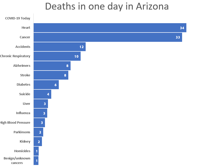 Below is a graph of the top causes of death in Arizona, expressed as "Deaths per day" (yearly rate/365)Heart disease is #1 (12455 deaths in 2018, or 34/day)/3