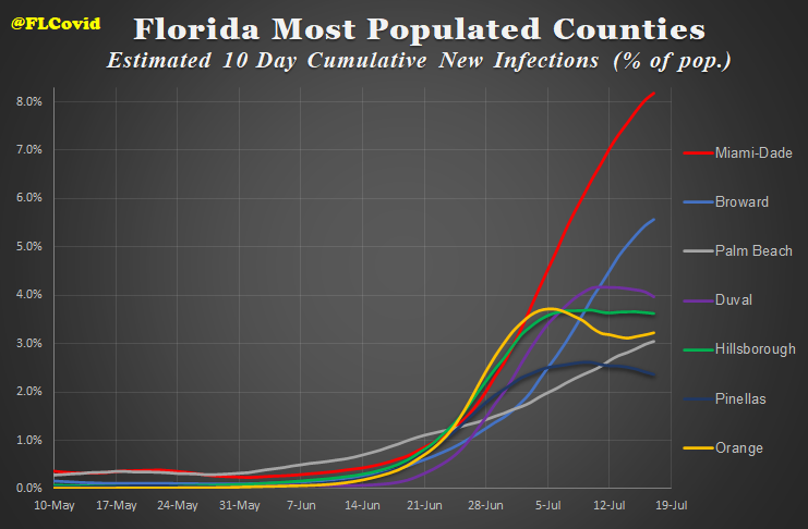 Haven't posted these graphs of late, one reason being allowing the apparent backlog of test results to clear, but now that they have, picture is clearerMiami-Dade is by far the highest estimate in the state, breaking even the adjusted scale, and not as of yet leveling off