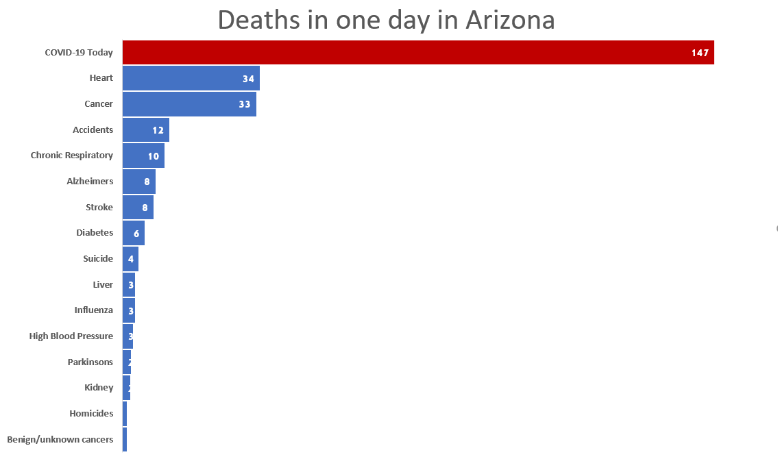 And here's today's 147 deaths in Arizona:/4
