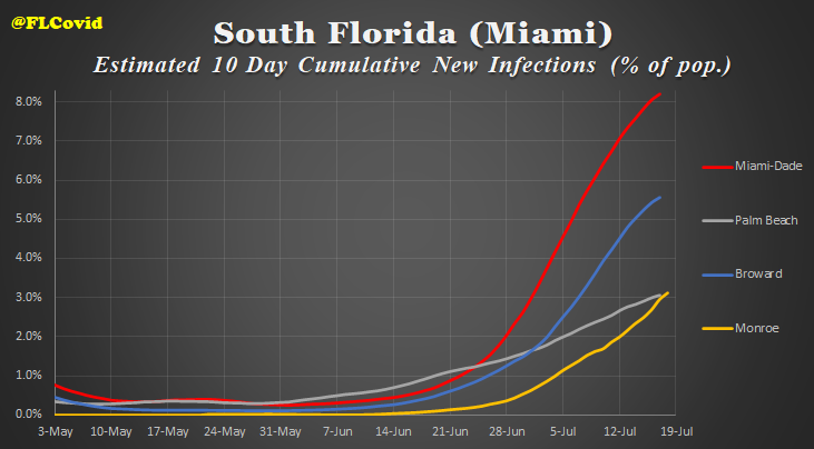 Haven't posted these graphs of late, one reason being allowing the apparent backlog of test results to clear, but now that they have, picture is clearerMiami-Dade is by far the highest estimate in the state, breaking even the adjusted scale, and not as of yet leveling off