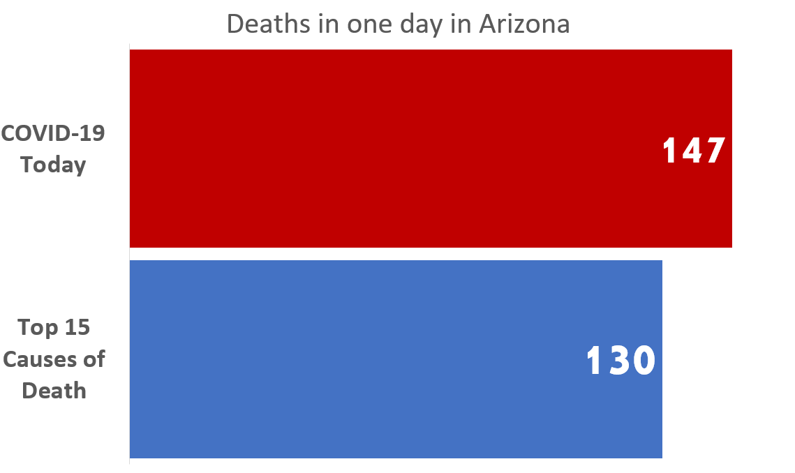 In fact... look what happens when I take the TOP 15 CAUSES OF DEATH IN ARIZONA and add them together:/5