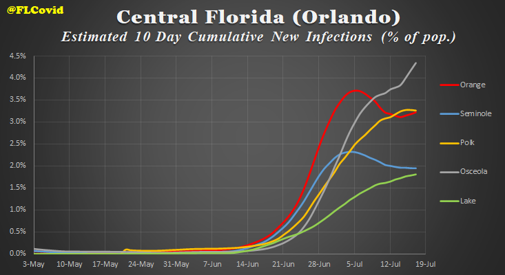 The I-4 Corridor is in better shape, with some clear leveling off and even declines in these countiesHowever, the descent is gradual, and even Orange County, previously the poster child of success in Florida, is creeping back upThose trends do not bode well long term