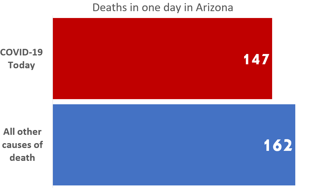 In total, in 2018, 59,282 people died in Arizona. That's 162 deaths per day.COVID-19 is almost equivalent to the total number of deaths per day due to ALL OTHER CAUSES OF DEATH./6