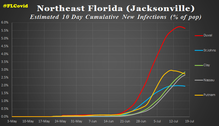 On the East Coast of Florida, Duval is finally showing its curve bending, as is Martin (which may be overstated here), but the rest of the areas are either leveling off continuing to creep upwards