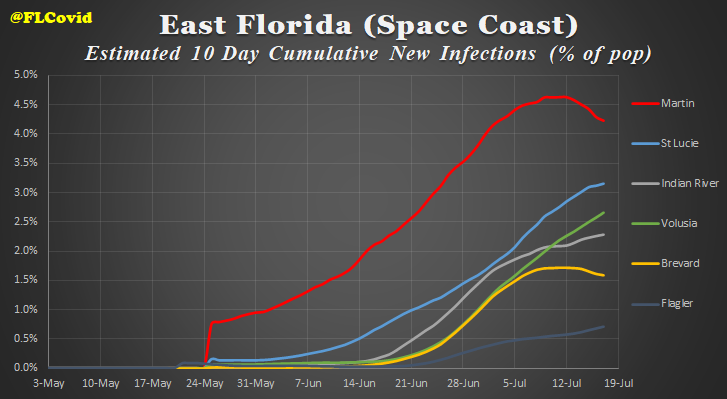 On the East Coast of Florida, Duval is finally showing its curve bending, as is Martin (which may be overstated here), but the rest of the areas are either leveling off continuing to creep upwards