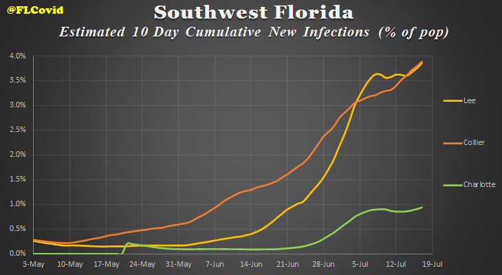 In the lower part of the state, Lee and Collier have made little progress on the Southwest coast, the Okeechobee region has improved, but may be slipping back up (note the higher scale, perhaps inflated due to lower testing volume)