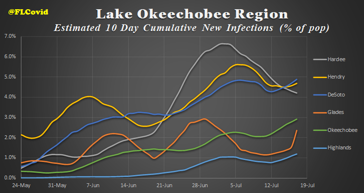 In the lower part of the state, Lee and Collier have made little progress on the Southwest coast, the Okeechobee region has improved, but may be slipping back up (note the higher scale, perhaps inflated due to lower testing volume)