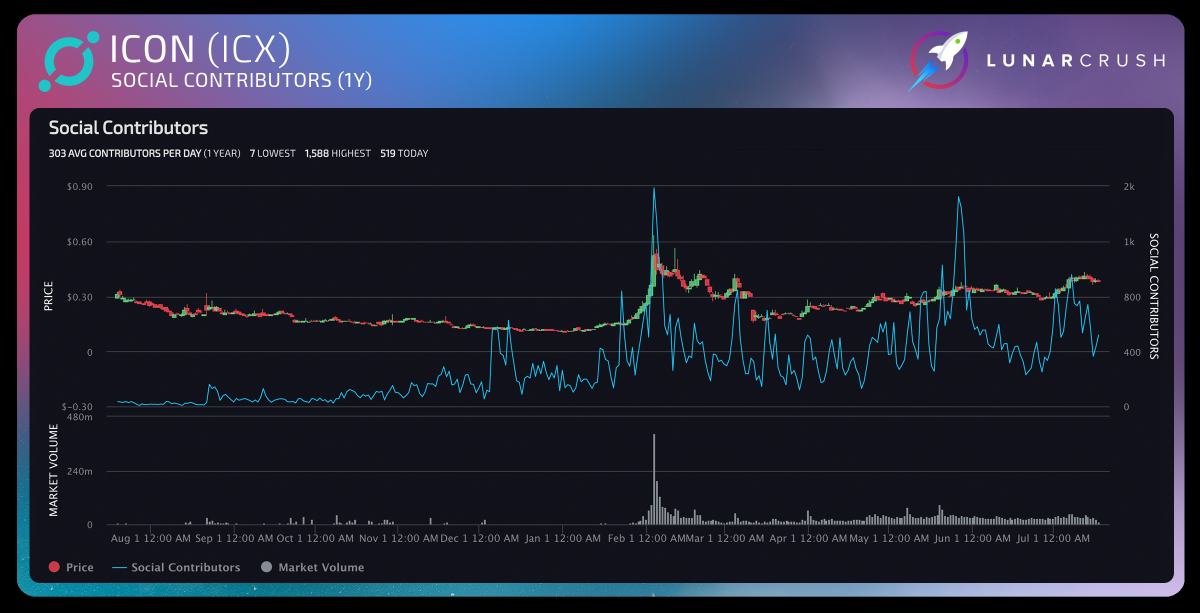 LunarCrush's tweet photo. Over the past year we've seen $icx social contributors grow as high as 1,588 individuals contributors per day posting as many as 4,790 social posts. Over the long-term, activity continues to trend higher. https://t.co/E25OAaPp4Y https://t.co/slkek9TZxB