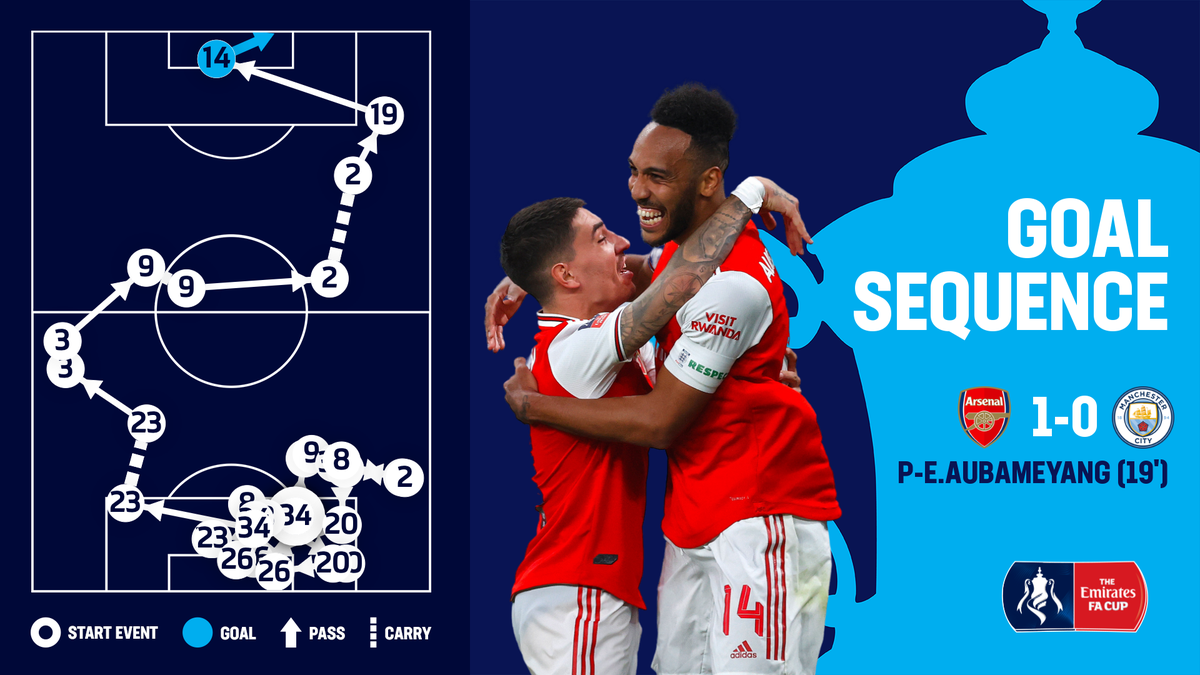 Pass after pass after pass...

<a href="/Arsenal/">Arsenal</a>'s first goal was a mesmerising display of the beautiful game 🤩

#EmiratesFACup