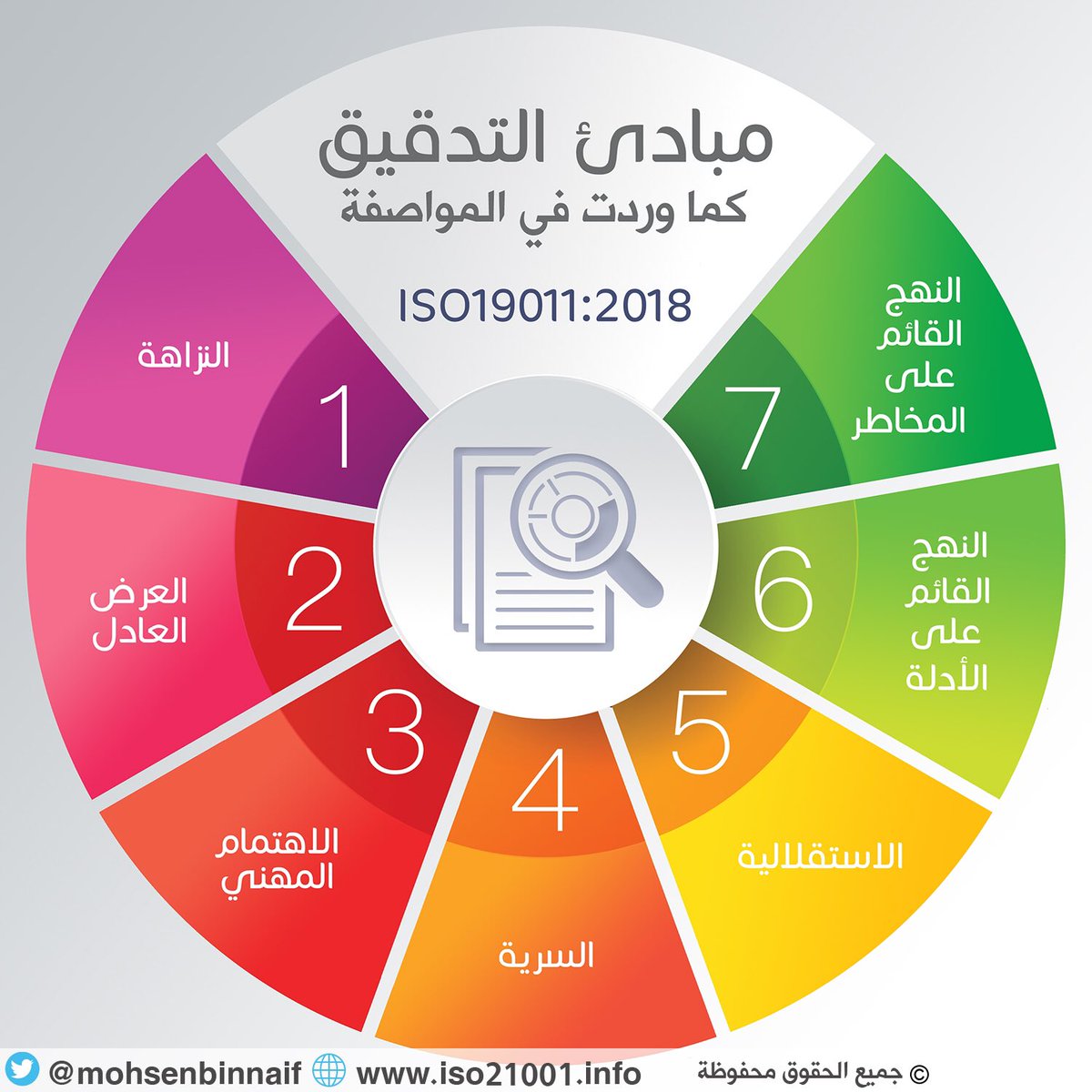 المواصفة الخاصة ب #التدقيق ايزو 19011 
إرشادات لتدقيق نظم الإدارة

التدقيق : عملية منهجية مستقلة ومو...