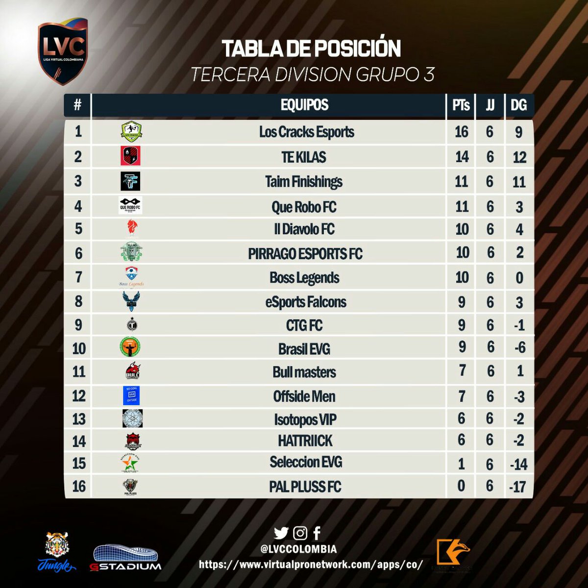 LVCColombia's tweet photo. Tabla de posiciones de Tercera Division! 👍💥😎

Les presentamos las posiciones de los Grupos de Tercera Division 👏👏💥 

Una semana muy emocionante en cada encuentro! Mucho potencial en esta división. Buena muchachos sigan adelante y vamos con toda para esta próxima semana! https://t.co/Q3OfCPrbql