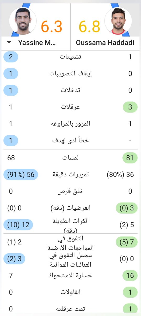 🧐أبرز ما قدمه الثنائي التونسي لنادي قاسم باشا🇹🇷أمام نادي غازينتاب🇹🇷برسم منافسات الدوري التركي🇹🇷اسامة حدادي(ظهير أيسر)و ياسين مرياح(مدافع أوسط)