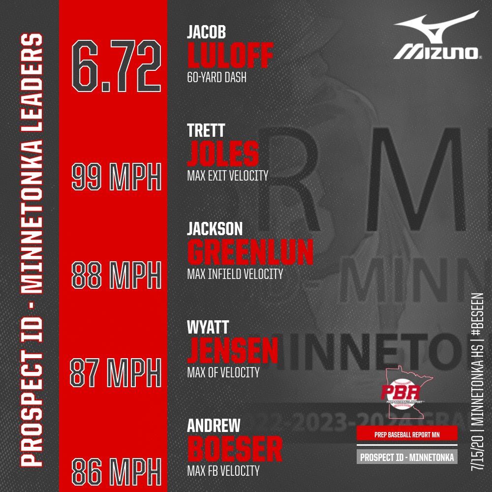 ICYMI:

🚨 Instant Analysis Released 🚨

Prospect ID- Minnetonka
bit.ly/2OBy6u1

Event Category Leaders ⬇️