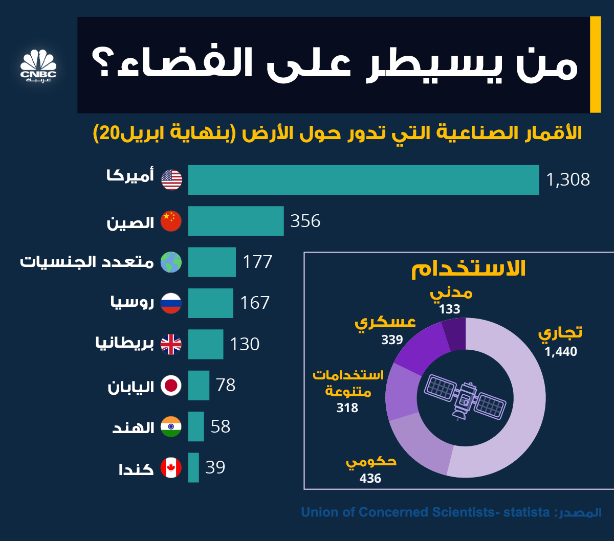قناة Cnbc العربية الدول التي لديها أكبر عدد من الأقمار الصناعية التي تدور حول الأرض