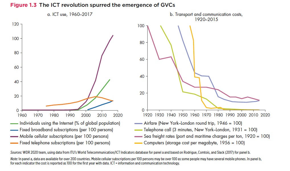 EWialpha's tweet photo. Find out from where your bicycle parts come from, how the Global Value Chain (GVC's) has changed over the decades, what future looks like for Global Trade and much more. https://t.co/v3Bnf6QTpu.   @WorldBank @WorldTelCouncil @SlackHQ @EWialpha #ICT #EmergingMarkets https://t.co/HabUrCf3Rw