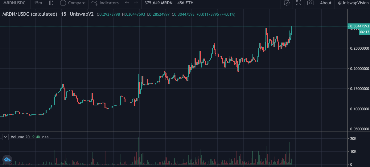 Seems like the news is out on our $MRDN token swap &amp; Vault launch on Monday (20/7)🚀

🔥 Moonwalker AMA this wed
🔥 GAINS AMA this month
🔥 Mid-tier exchange in 2 weeks
🔥 Youtube influencer OTW 

@networkmeridian 🚀🚀