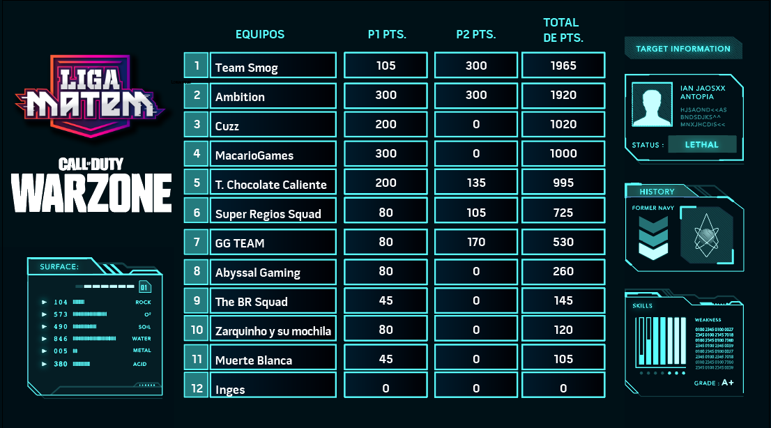 MatemMx's tweet photo. Felicidades a Team Smog, el primer equipo en ganar un torneo de Call of Duty Warzone de Matem, también a Ambition, Cuzz y MacarioGames por quedar entre los mejores cuatro dúos y a todos los participantes.
¡Nos vemos en el siguiente torneo!
#Warzone #LigaMatem https://t.co/Csi2wLUzU8