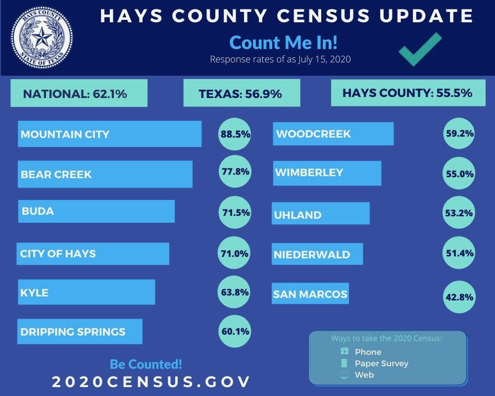 rubenbecerrasr's tweet photo. If you haven’t completed your #Census2020 application yet, PLEASE DO. No matter how you respond - online, by phone, or by mail - your info is kept confidential. Respond today at https://t.co/XfNFMcgaC2 or call 844-330-2020 for English &amp; 844-478-2020 for Spanish.  We need YOU! https://t.co/swJA0Ryjhr