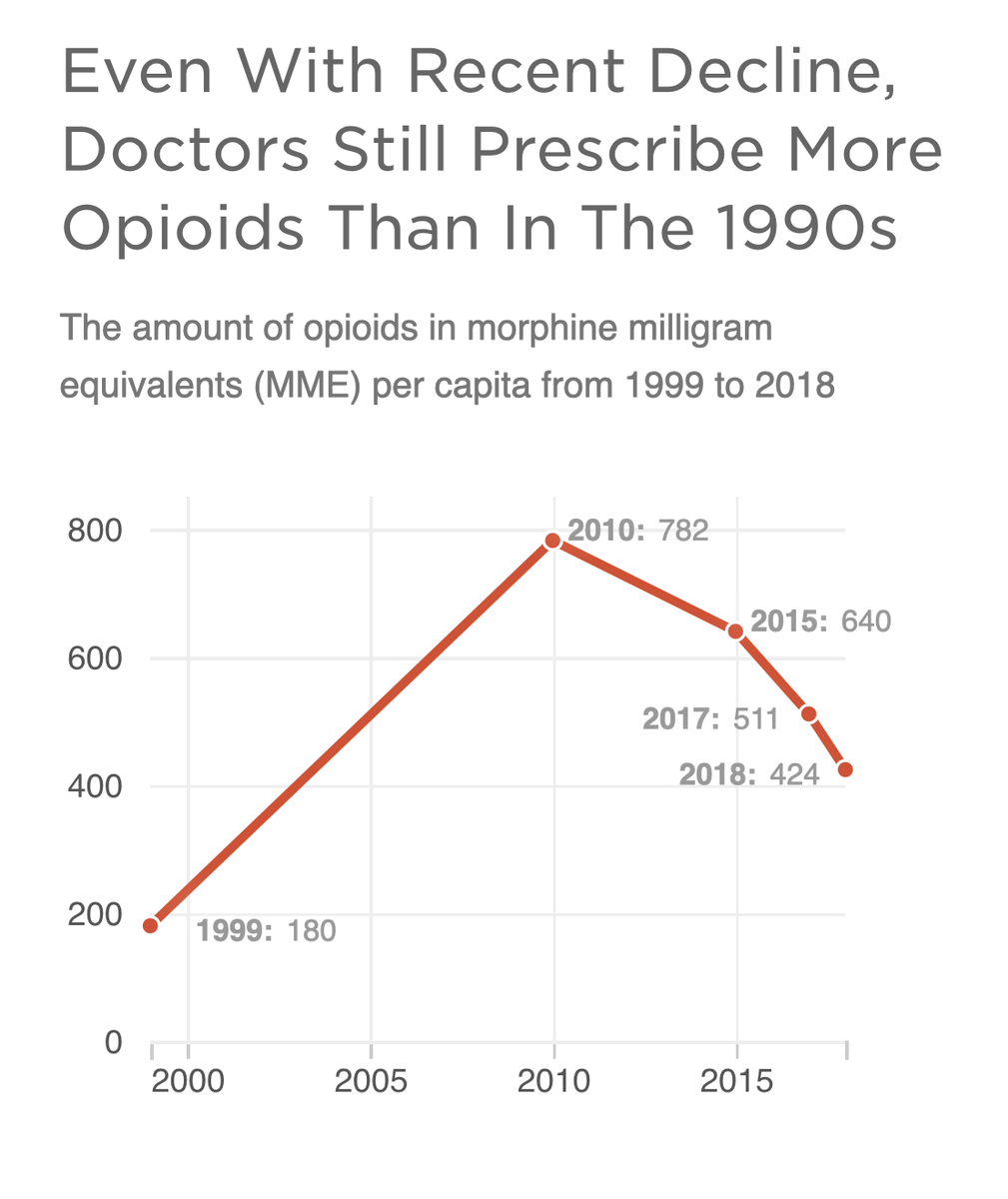6/Of more serious concern was NPR's deployment of “total milligrams” being still higher than in 1999 as a sign of refractory ignorance by doctors, without asking, like a reporter would ask, what the numbers *mean*. Because we published that in 2019.  https://onlinelibrary.wiley.com/doi/abs/10.1111/add.14394