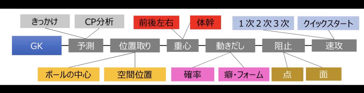 atsushino24's tweet photo. ＧＫが阻止する為の準備
大事にしてる事
1)ＧＫは1人では止めれない
2)0セーブが当たり前
3)見方のＤＦの癖を知る
4)ＧＫが1番楽しいポジション‼️
5)映像は嘘をつかない
などを知り‼️👍
#ハンドボール
#ＧＫ https://t.co/QXGMOtycO3