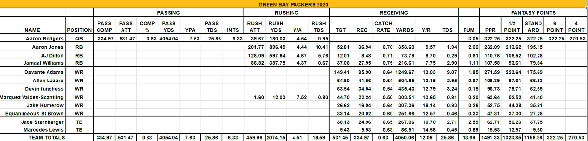 willson8tor's tweet photo. 🔥#2020Projections🔥
Green Bay Packers
Aaron Rodgers
Rodgers has been on the slight downswing in his career but this is not to say he's been bad. Just not what we have been used to. Green Bay added to their running game and added a quarterback in the draft. This could... https://t.co/rzChsyh5nw