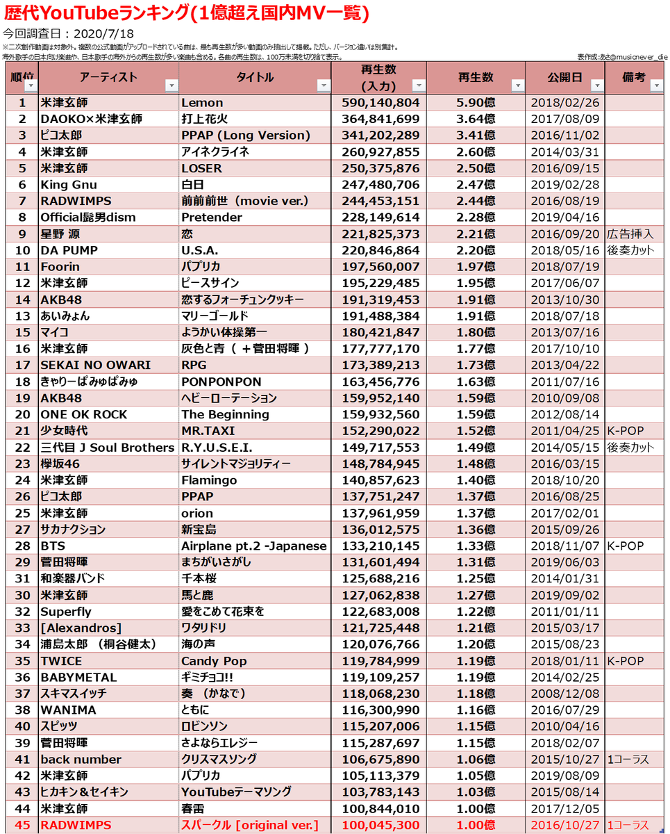 あさ Pa Twitter 歴代youtubeランキング Radwimps スパークル Original Ver がmv再生数1億を突破 国内史上45曲目 自身では 前前前世 Movie Ver 以来2曲目の1億 1億mv2曲以上は 米津玄師 Akb48 菅田将暉 に続き4組目 ショートver のmv1億は