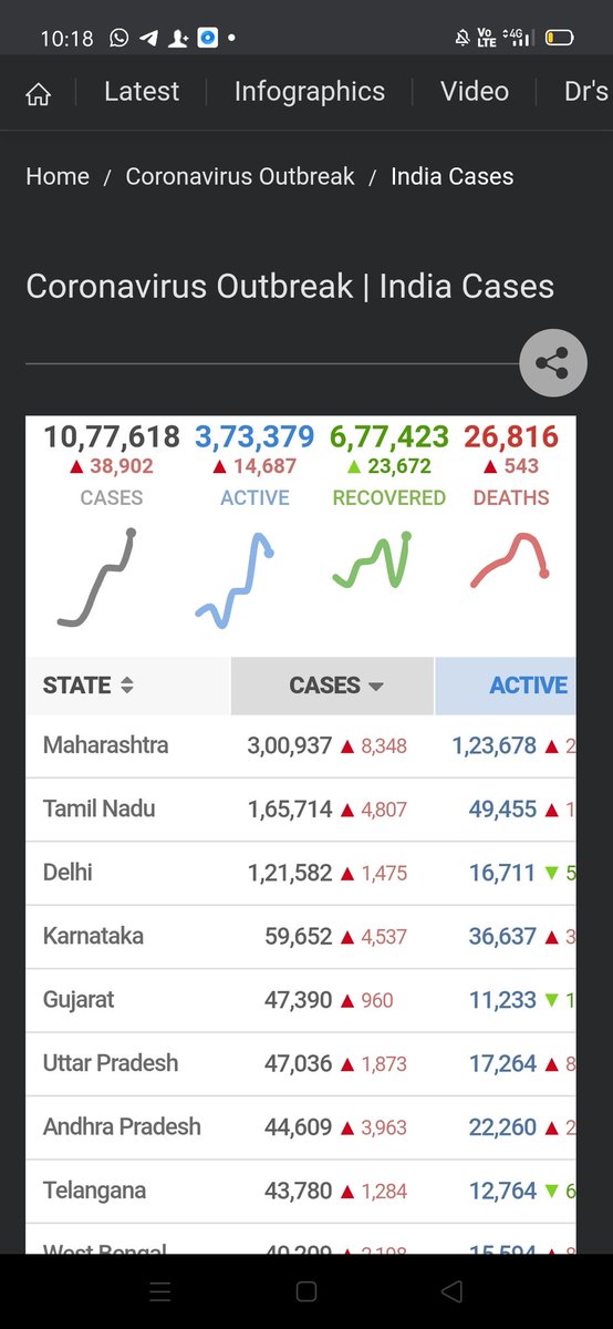 Neerajkundan's tweet photo. कल लगभग 39 हजार नए संक्रमण के केस आए हैं।
खैर UGC और सरकार को क्या ही फर्क पड़ता हैं ?
लेकिन अब पड़ेगा अब आर या पार की लड़ाई होगी 
#NoExamMHRD https://t.co/ebkfKz7FG4