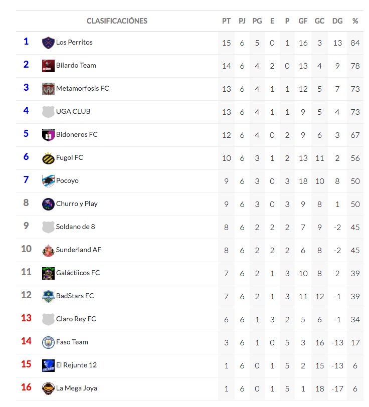 Esta noche no fue una buena jornada ya que sacamos 1 punto de 6 , pero con esfuerzo del equipo vamos a llegar a la punta del campeonato
