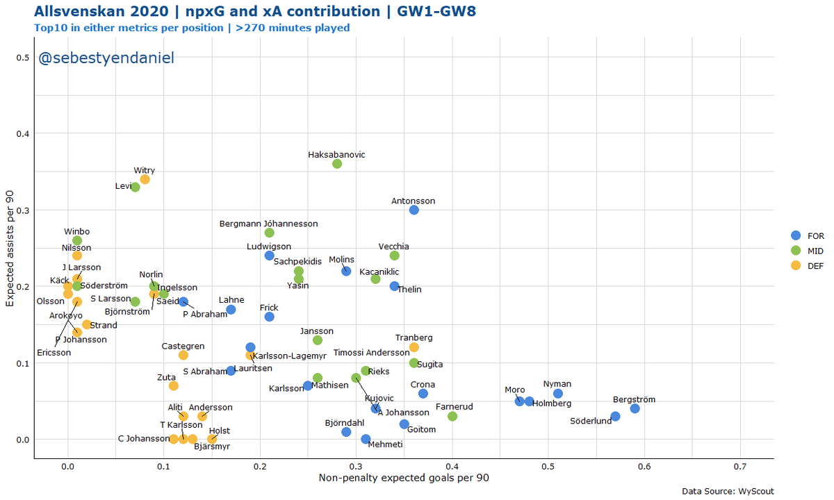  #Allsvenskan npxG and xA contribution- 60 players appear on the chart, 20 for every position (10 best npxG and 10 best xA)- the positions are based on  #Allsvenskan THREAD