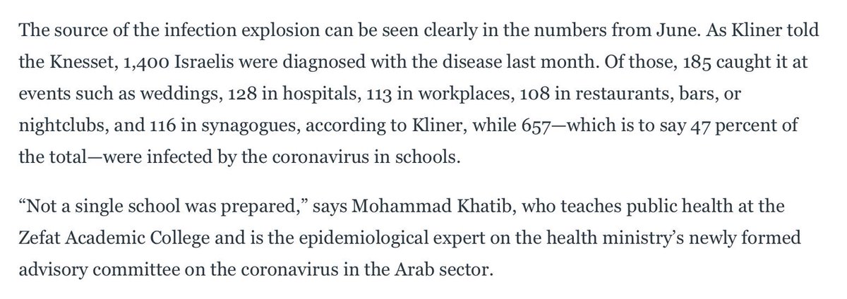 “47 percent [of Israel’s cases in June]… were infected by the coronavirus in schools.”  https://www.thedailybeast.com/israeli-data-show-school-openings-were-a-disaster-that-wiped-out-lockdown-gains  https://twitter.com/kerpen/status/1284651955999199234