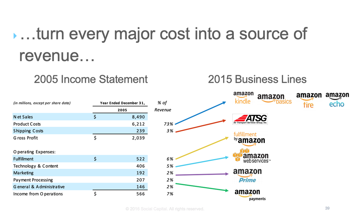BrianFeroldi's tweet photo. Amazing slide from @socialcapital on how $AMZN gradually turned all of its major costs into sources of revenue

This is beyond brilliant https://t.co/qFTsRNq3R4