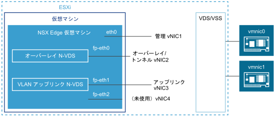 O Xrhsths Yamato Dell Technologies Technical Instructor Sto Twitter Nsx Tのn Vdsのトポロジー図 Vsphere Clientとnsx Managerとcliを見比べながら書きました トレーニング中に書くには中々大変 Nsx T 3 0からは分散スイッチベースのn Vdsが登場します Vexpert