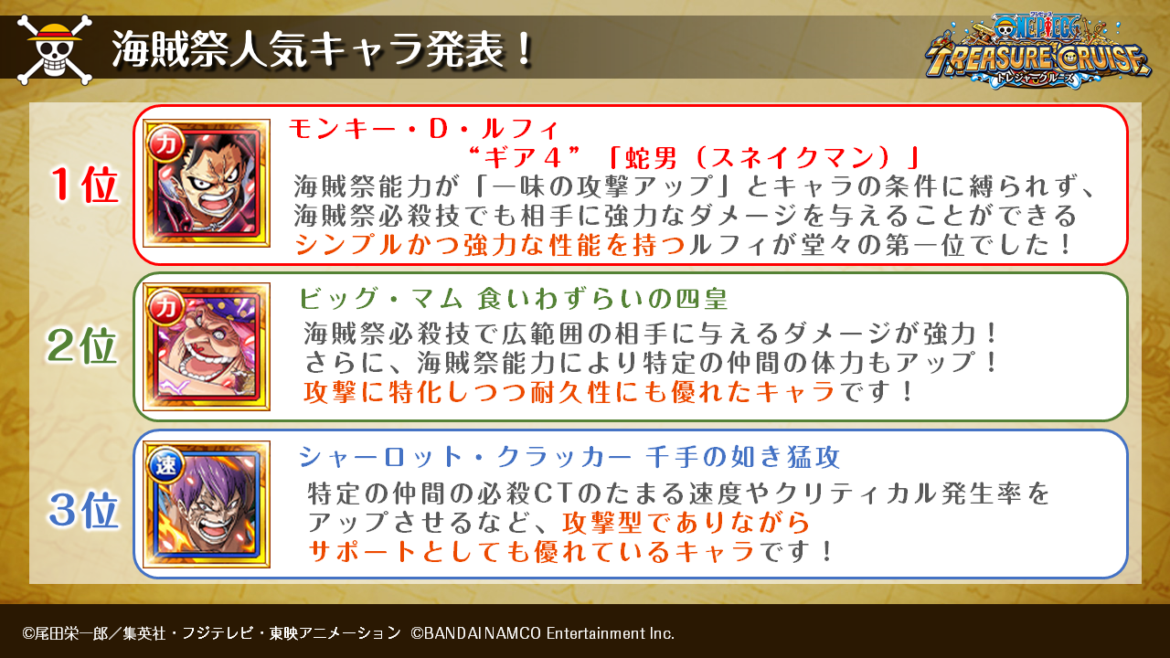 One Piece トレジャークルーズ トレクル運営より2 3 先日実施したユーザーアンケートで 海賊祭の人気の編成や人気のキャラが知りたい というお声を受け 皆さんによく編成されている 海賊祭人気キャラベスト10 をご紹介します 皆さんが普段編成し