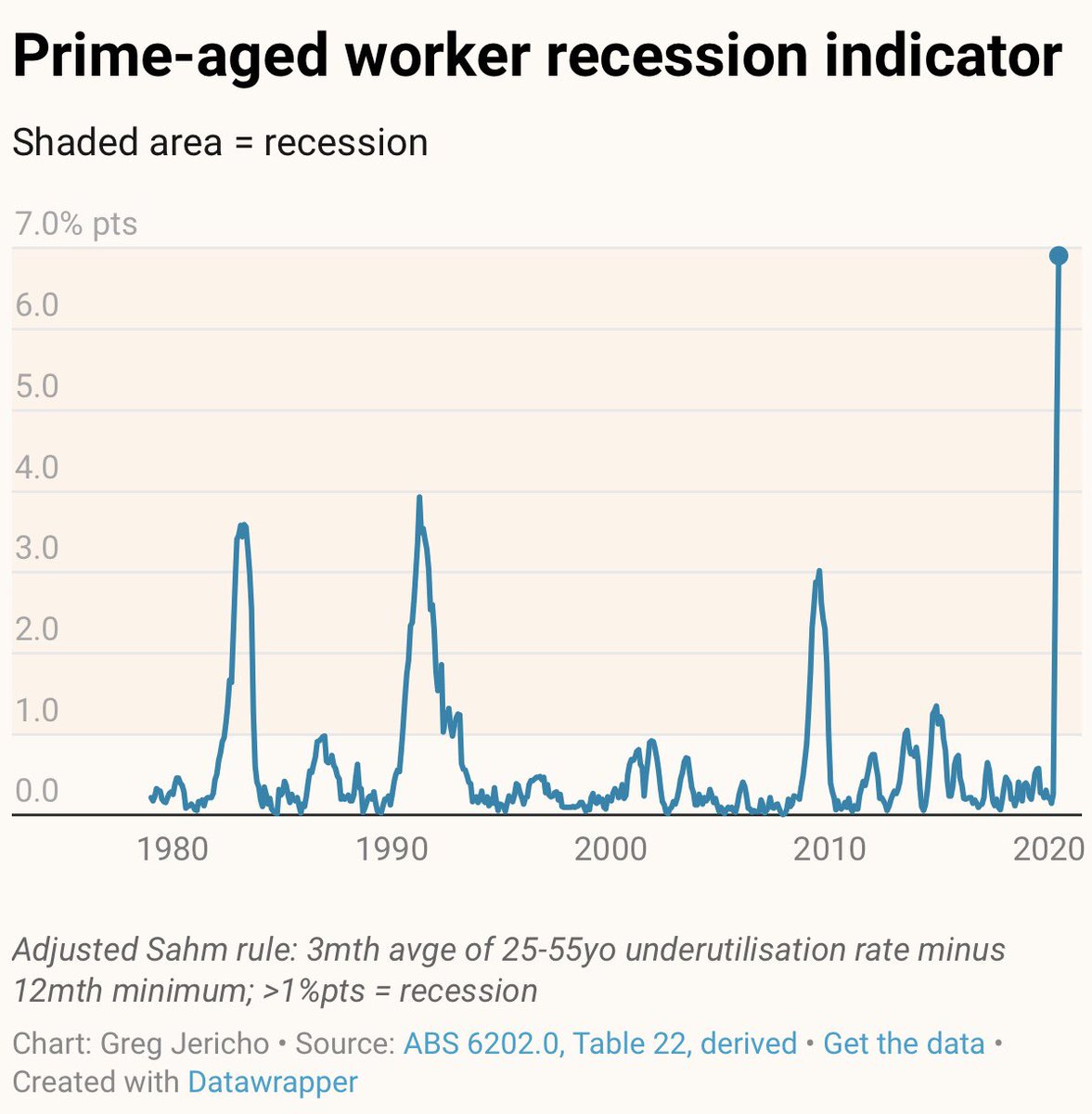 AlexAtkins17's tweet photo. Data on age, profession/job, sector, gender, whether caring for others (need flexibility) would add another level of granularity to when & why #underutilisation occurs & how we can improve livelihoods through the democratisation of work #GigEconomy #VirtualWork https://t.co/gfJ1h7b4de